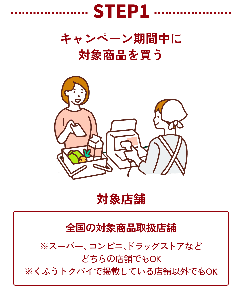 STEP1：キャンペーン期間中に対象商品を買う　対象店舗：全国の対象商品取扱店舗　※スーパー、コンビニ、ドラッグストアなど どちらの店舗でもOK ※くふうトクバイで掲載している店舗以外でもOK